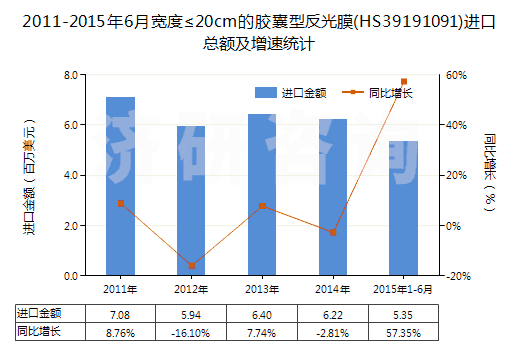 2011-2015年6月寬度≤20cm的膠囊型反光膜(HS39191091)進(jìn)口總額及增速統(tǒng)計(jì)